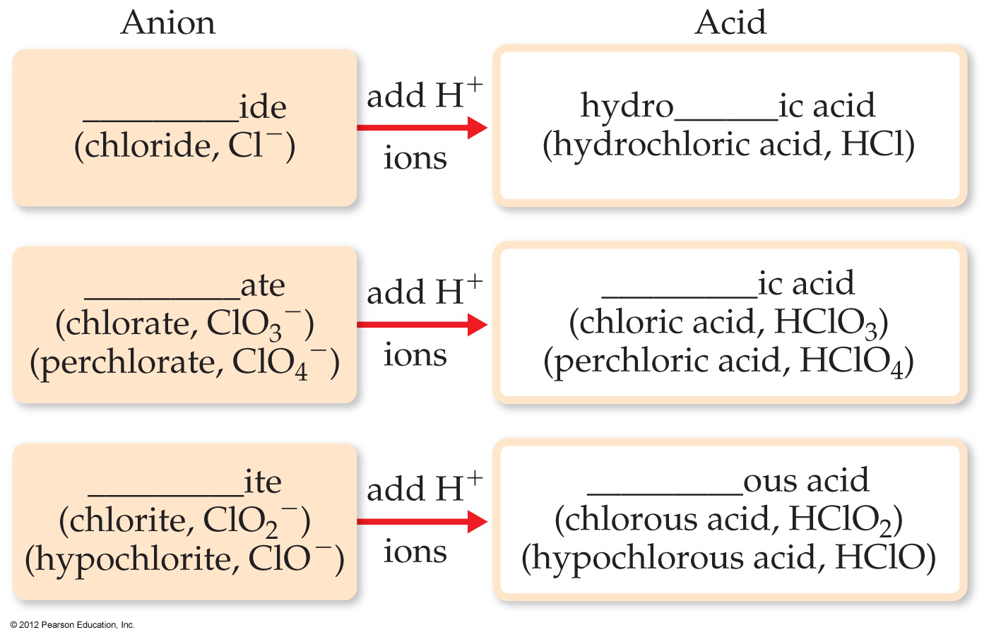 Anion vs Acid Names